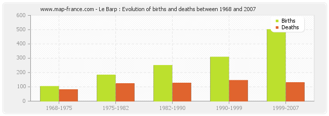 Le Barp : Evolution of births and deaths between 1968 and 2007